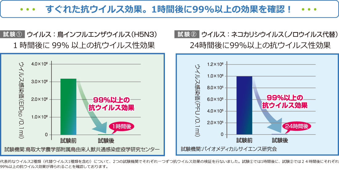 すぐれた抗ウイルス効果。1時間後に99％以上の効果を確認！